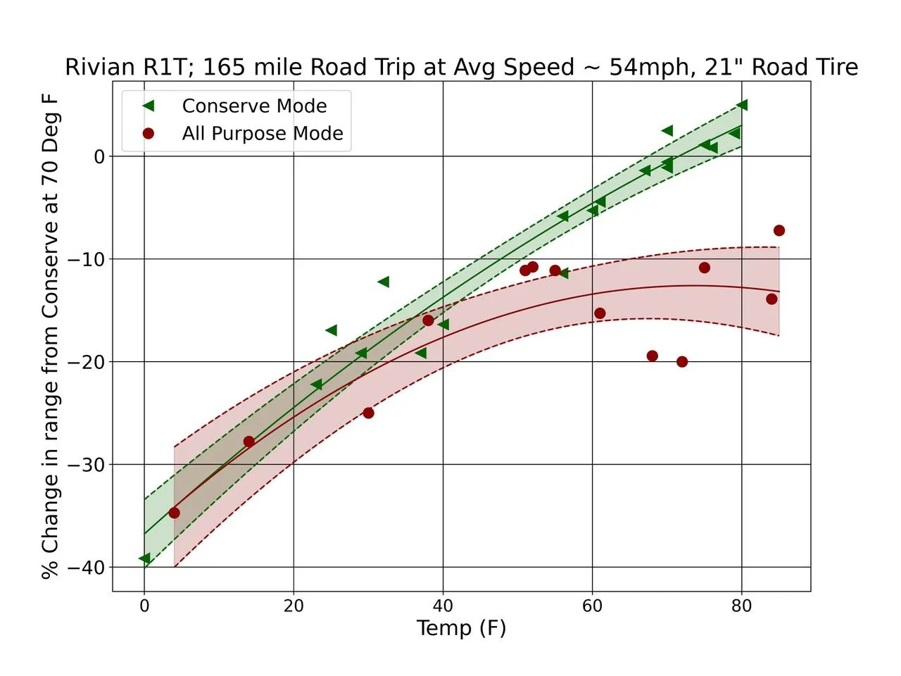 Rivian R1T R1S Unexpected Conserve vs All Purpose Efficiency Behavior R1T percent change vs tem