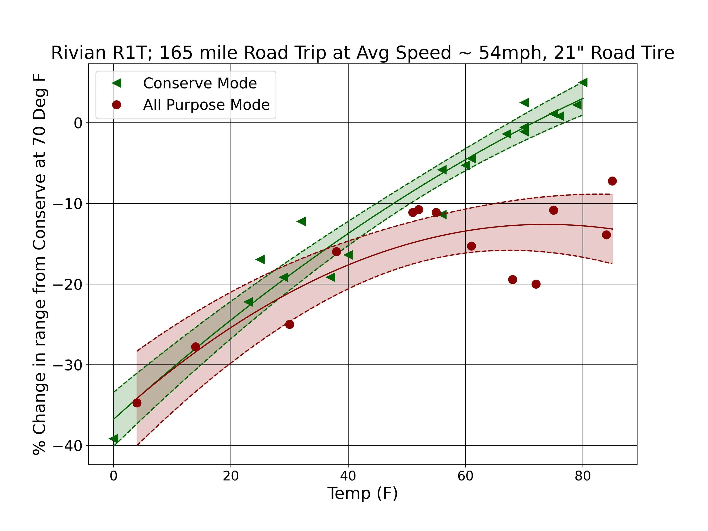 Rivian R1T R1S Efficiency Vs. Temperature:  Data Update, Conserve Only Helps in Warm Temps. R1T percent change vs tem