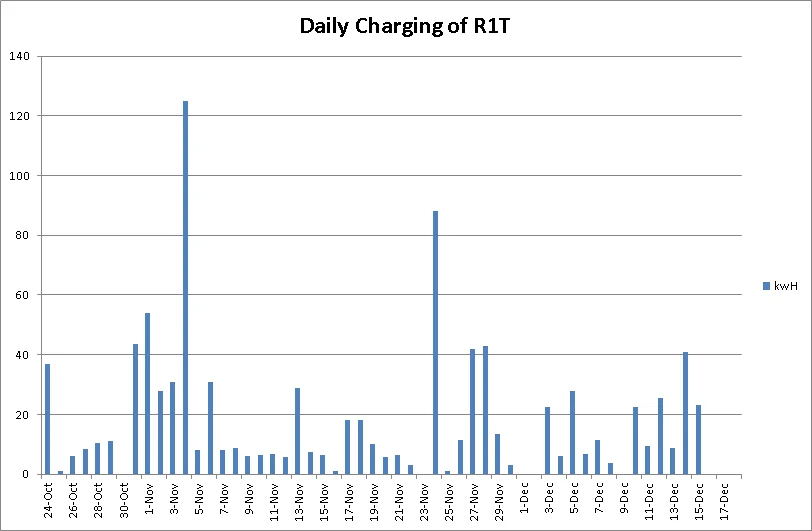 Rivian R1T R1S R1T phantom drain and possible work around imag
