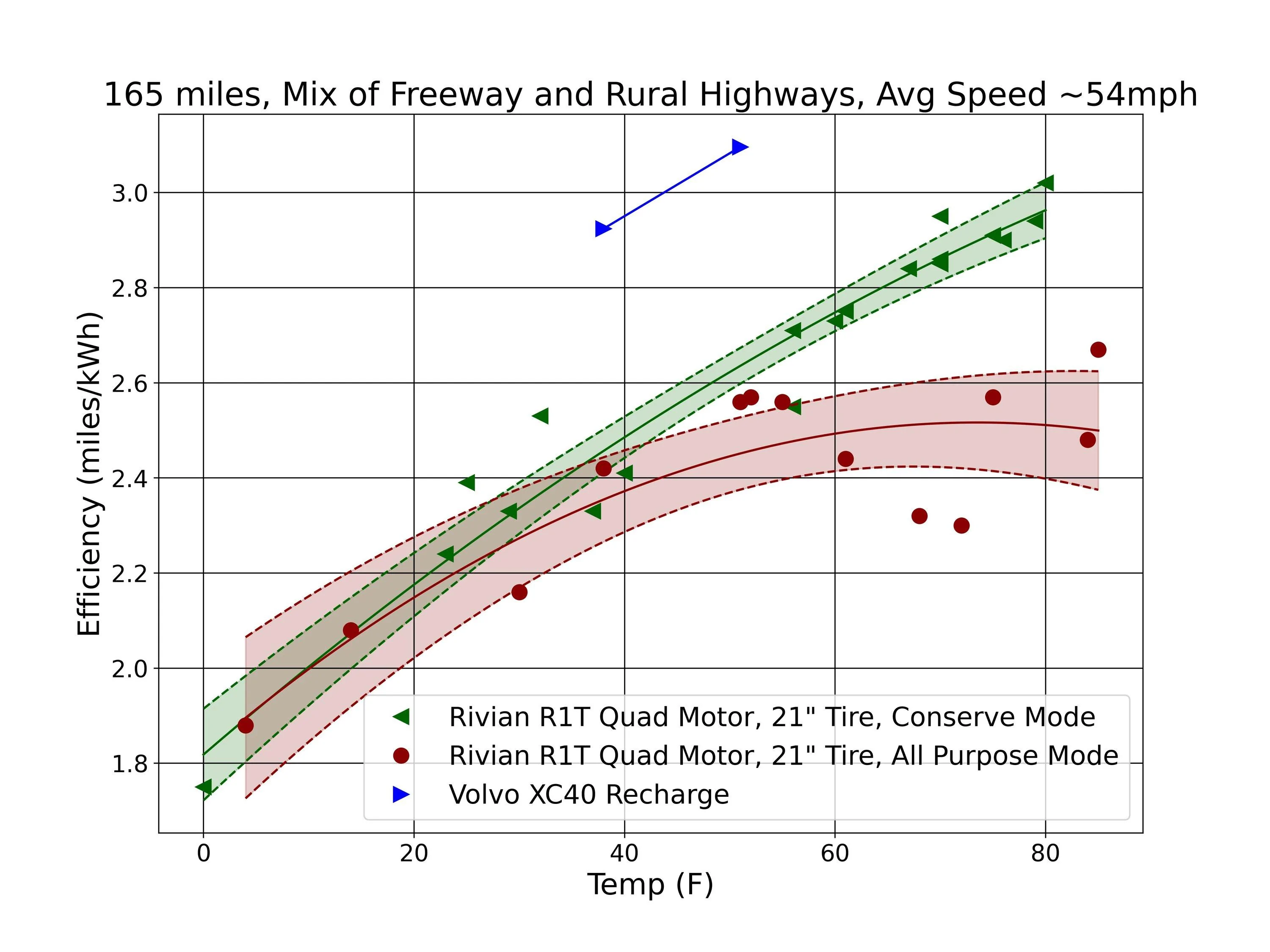 Rivian R1T R1S Max Pack vs Large Pack range test (by Out of Spec) R1T efficiency vs tem