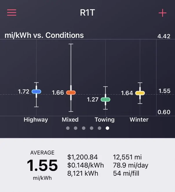 Rivian R1T R1S Electrical Efficiency (how many miles/kWh are you achieving) E02%21112666&authkey=%21AJLlN6veestVrN0&height=660