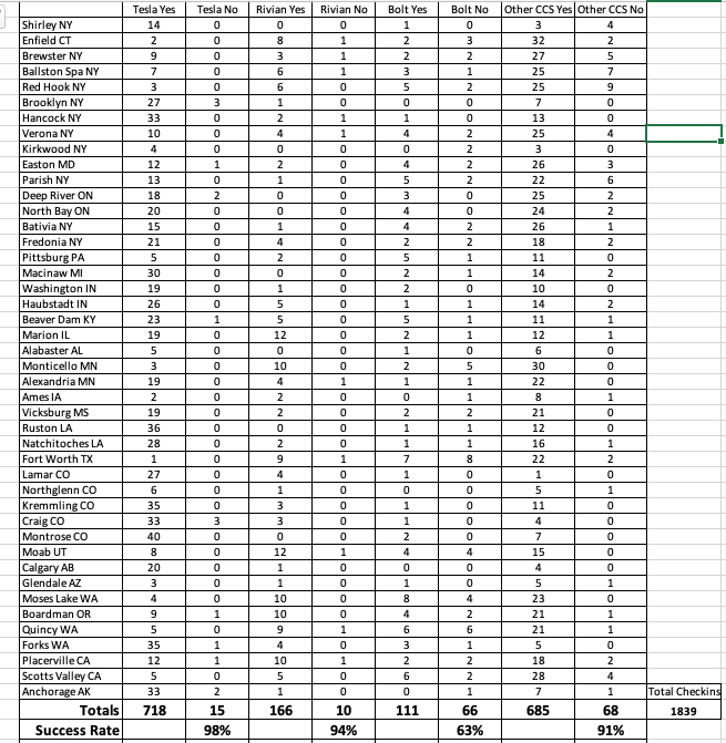 Rivian R1T R1S Tesla Magic Dock Charging Success Rate Screenshot 2023-12-30 at 3.09.07 PM
