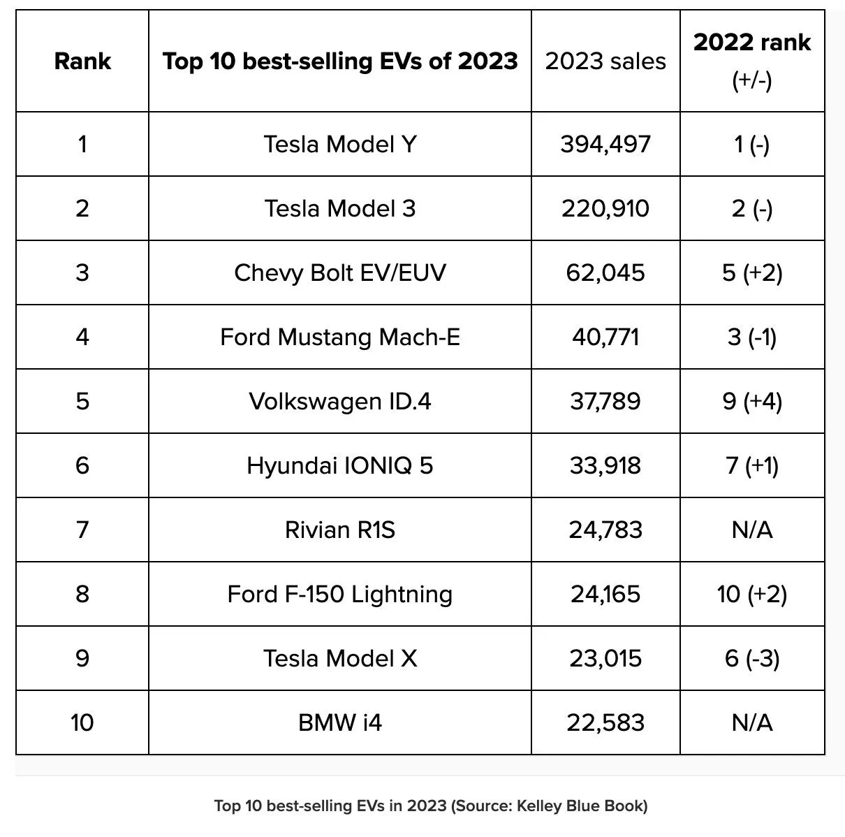 Rivian R1T R1S Rivian R1S outsells Tesla Model X in 2023 and becomes one of Top 10 Best Selling EVs Screenshot 2024-01-10 at 12.46.44 PM