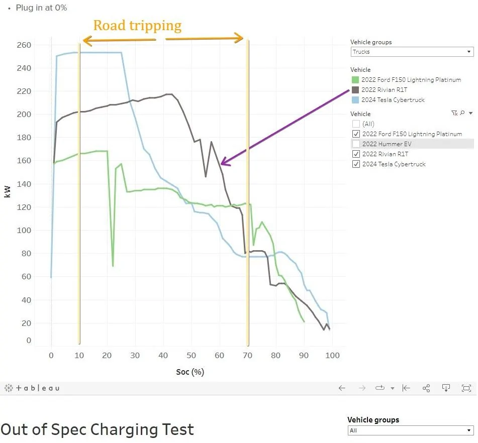 Rivian R1T R1S Cybertruck Highway Range Test by Out Of Spec e61Cx6V