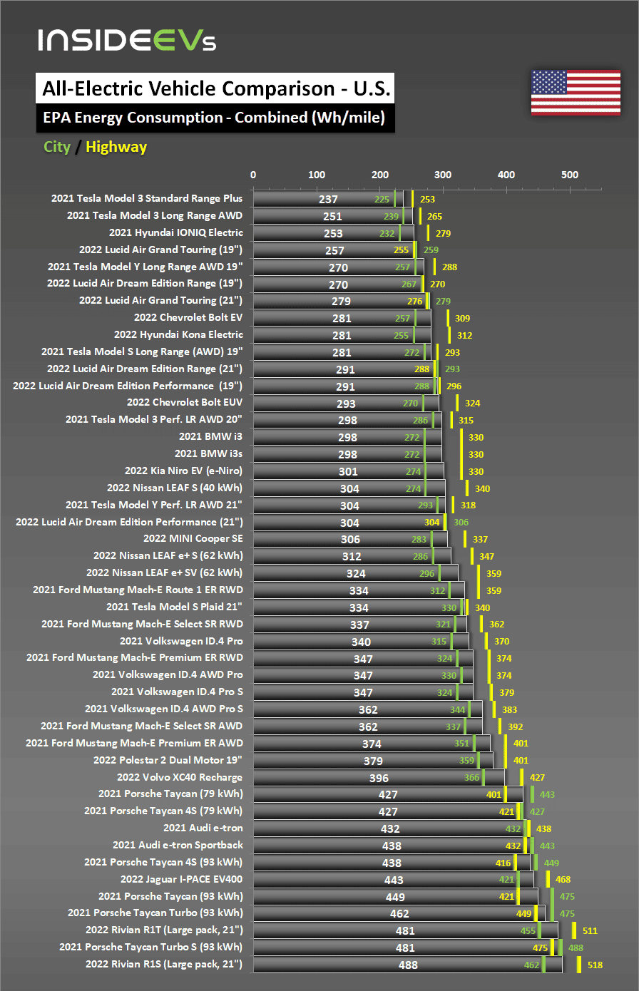 Rivian R1T R1S Rivian in last place (and I don't care) in EV efficiency comparison 1632238940923