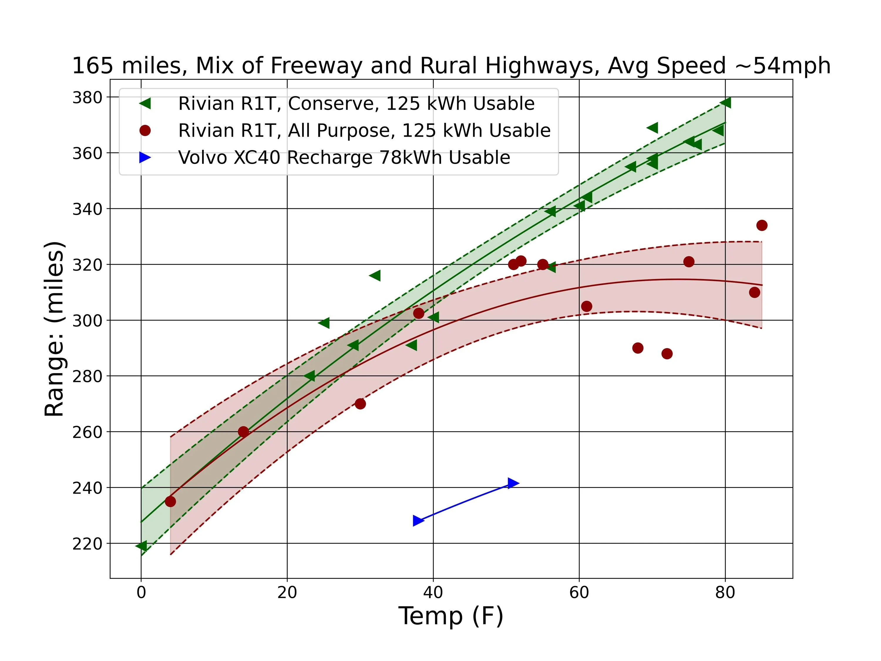 Rivian R1T R1S First road trip - range concern / question R1T range vs tem