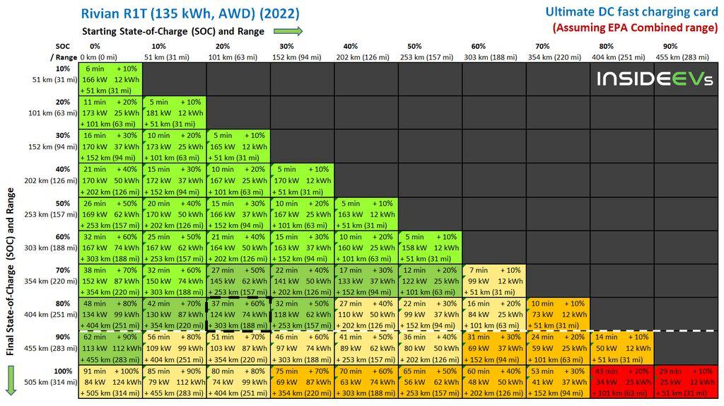 Rivian R1T R1S EV Dave - ranting about Rivian's navigation/DC fast charging software 1708405296004