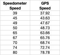 Rivian R1T R1S Accuracy of speedometer 1708617197318