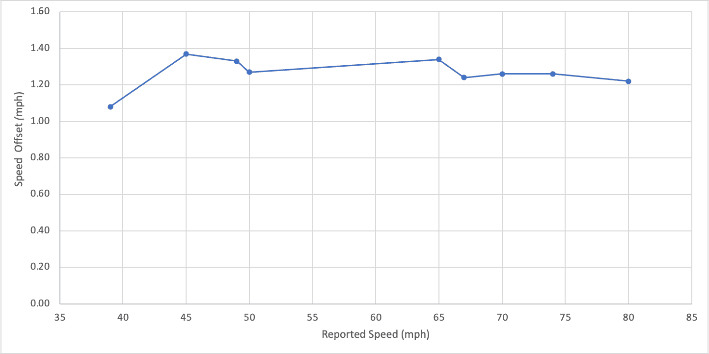 Rivian R1T R1S Accuracy of speedometer 1708617248357
