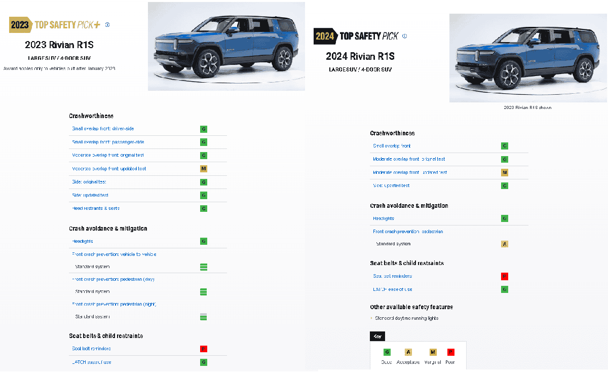 Rivian R1T R1S Rivian IIHS safety ratings downgraded to Top Safety Pick (no more plus) R1S test