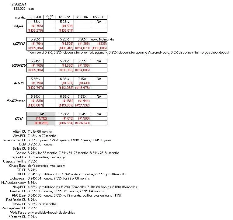 Rivian R1T R1S Loan rates April 2023 thread Rivian car loan rate choices 2024Feb28