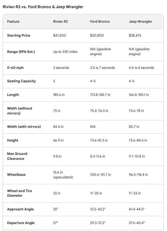 Rivian R1T R1S R2 Price, Specs, Dimensions leaked!! $47500, 0-60 3 sec, 330 miles range eyyCCXA