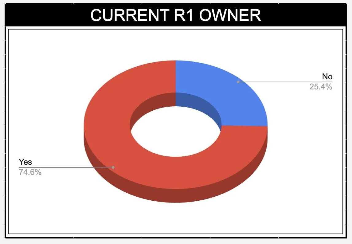 Rivian R1T R1S Over 68,000 R2 reservations in less than 24 hours so far Screenshot 2024-03-08 at 6.18.45 AM