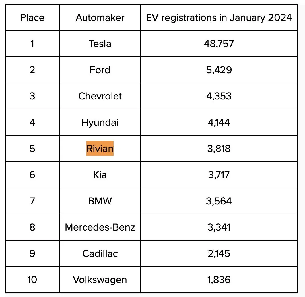 Rivian R1T R1S Rivian see US EV registration growth in January 2024, outpacing rivals Screenshot 2024-03-15 at 1.55.03 PM