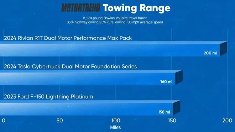 Rivian R1T R1S R1T ranked above Cybertruck and Lightning in real-world comparison test (Motortrend 3/18/24 review) IMG_8577