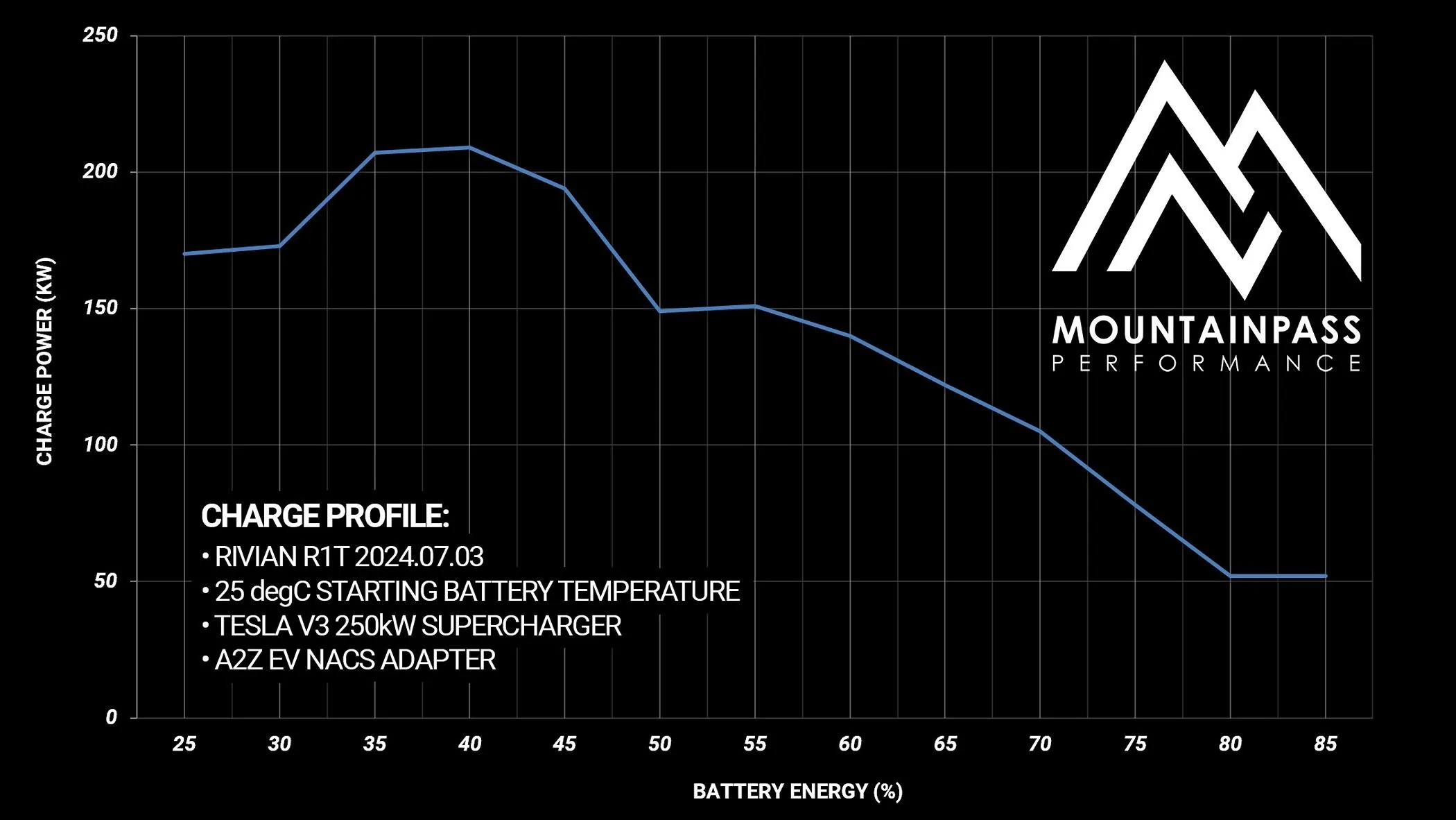 R1T-Chage-Profile-Tesla-V3-Supercharger.webp