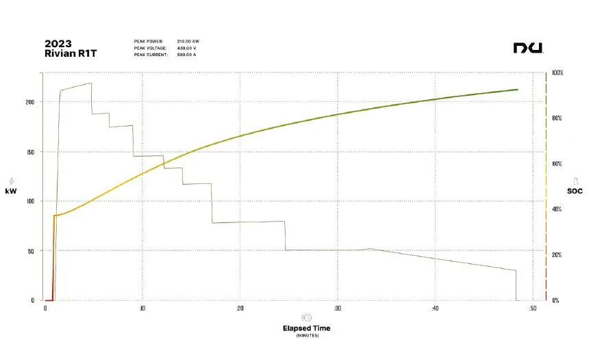 Rivian R1T R1S Interesting charging curve Nxu_Rivian_2023_ChargeCurv