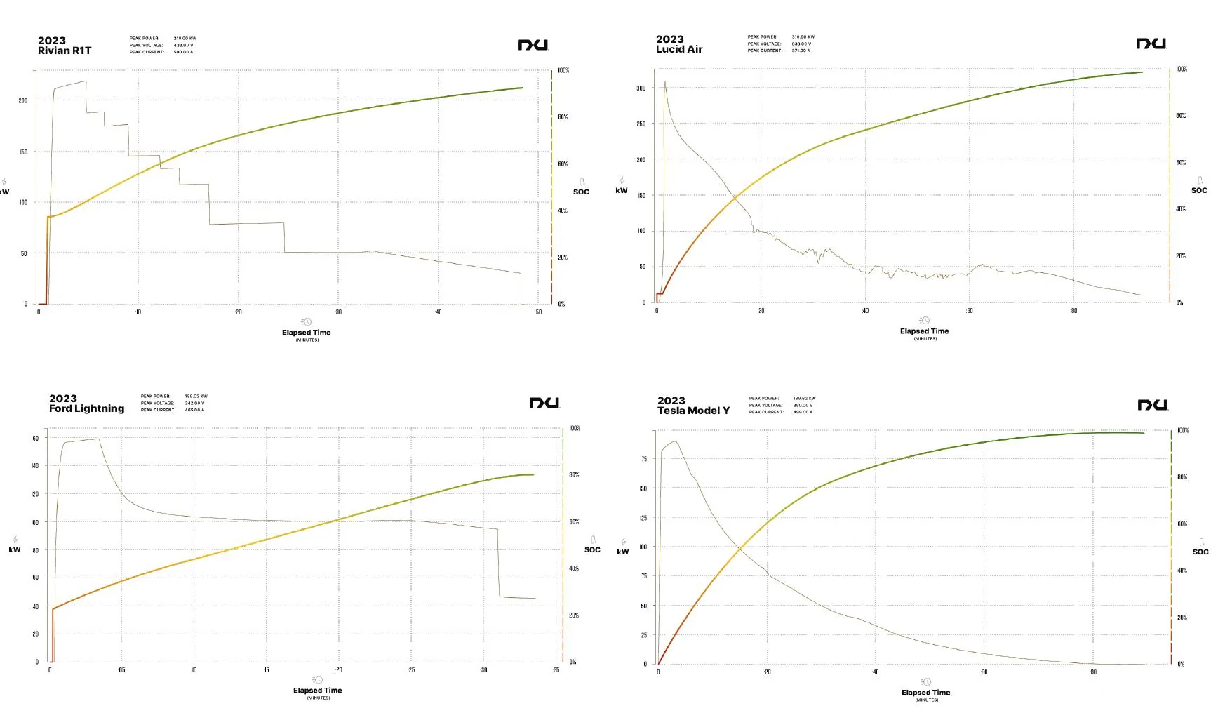 Rivian R1T R1S Interesting charging curve Nxu_ChargingComparison
