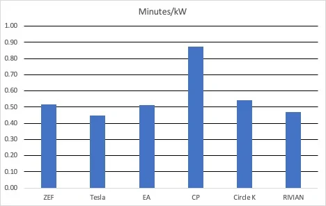 Rivian R1T R1S The Ultimate Efficiency Report: MN to Sedona and Back in R1T Chart 3