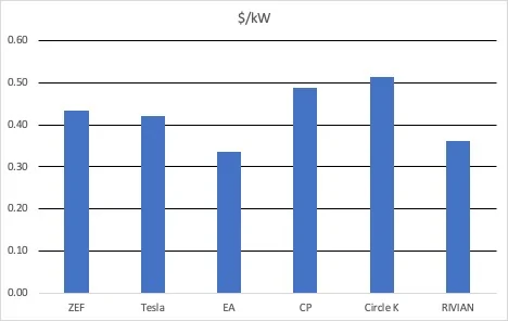 Rivian R1T R1S The Ultimate Efficiency Report: MN to Sedona and Back in R1T Chart 2