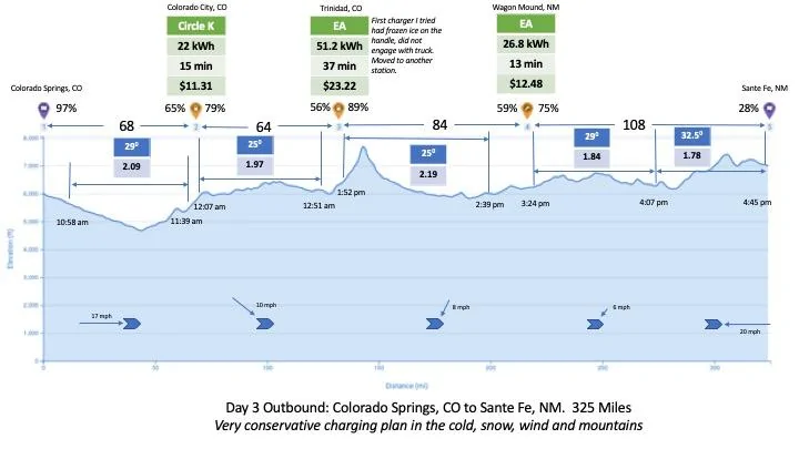 Rivian R1T R1S The Ultimate Efficiency Report: MN to Sedona and Back in R1T Slide 3