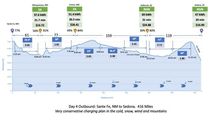 Rivian R1T R1S The Ultimate Efficiency Report: MN to Sedona and Back in R1T Slide 4