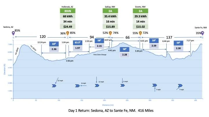 Rivian R1T R1S The Ultimate Efficiency Report: MN to Sedona and Back in R1T Slide 5