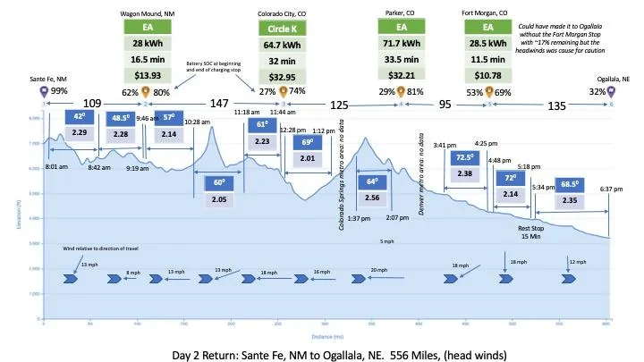 Rivian R1T R1S The Ultimate Efficiency Report: MN to Sedona and Back in R1T Slide 6