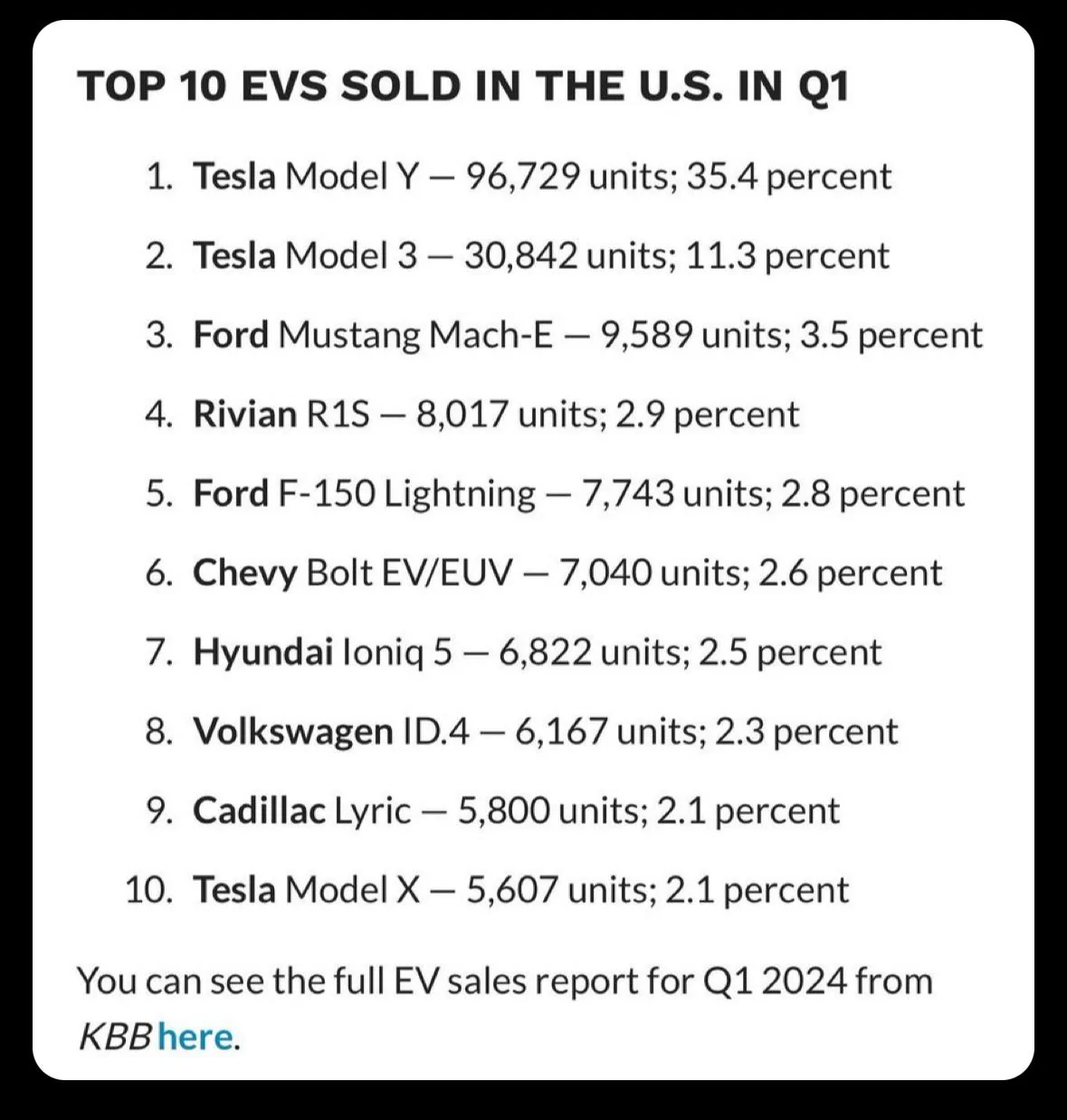 Rivian R1T R1S R1S was #4 best selling EV in Q1 2024! Let’s gooo! IMG_4892