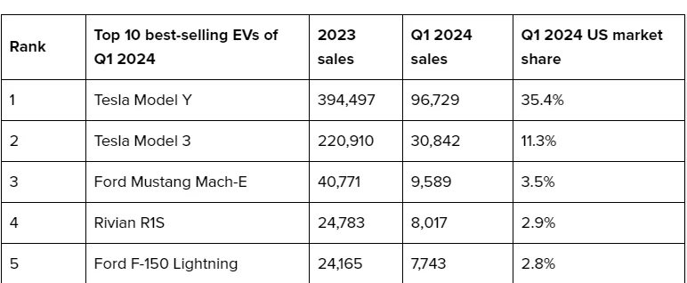 Rivian R1T R1S R1S was #4 best selling EV in Q1 2024! Let’s gooo! 1713206197240-l8