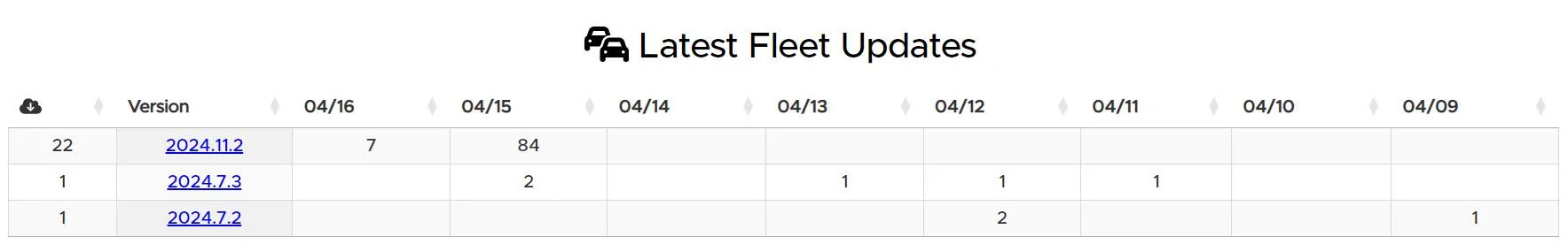 Rivian R1T R1S No software update this month? 2024-11-2
