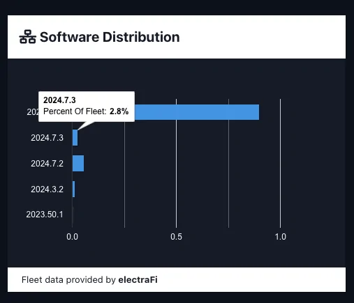 Rivian R1T R1S No software update this month? 1713973527243-8