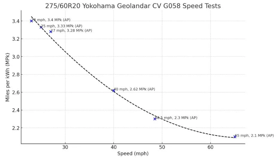Rivian R1T R1S YOKOHAMA GEOLANDAR CV 4S | 275/60R20 - 116H - 660AA - 3PMSF cv-4s-test