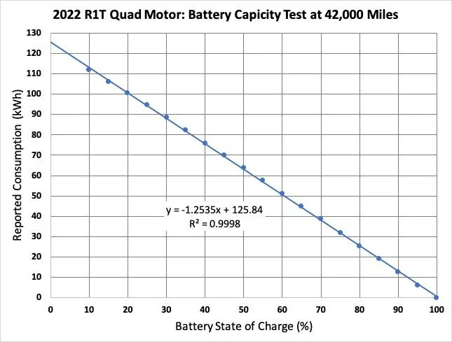 Rivian R1T R1S Test Result:  Battery Degradation at 42,000 miles Just ~3% Degradation (2022 R1T Quad Motor) 42k battery test
