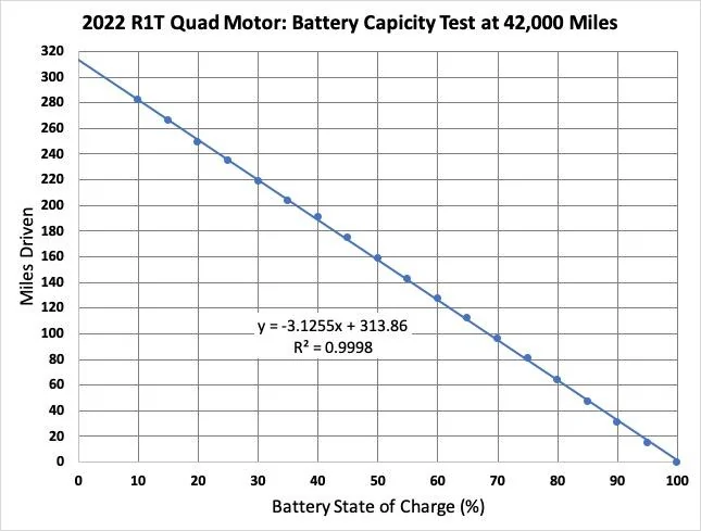 Rivian R1T R1S Test Result:  Battery Degradation at 42,000 miles Just ~3% Degradation (2022 R1T Quad Motor) 42k battery test miles driven