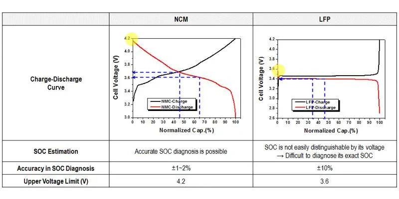 Rivian R1T R1S ? [Battery 101] NMC vs LFP (chemistry, differences, charging habits, reality etc.) ? Charge-Curve-LFP-battery-VS-NCM-battery