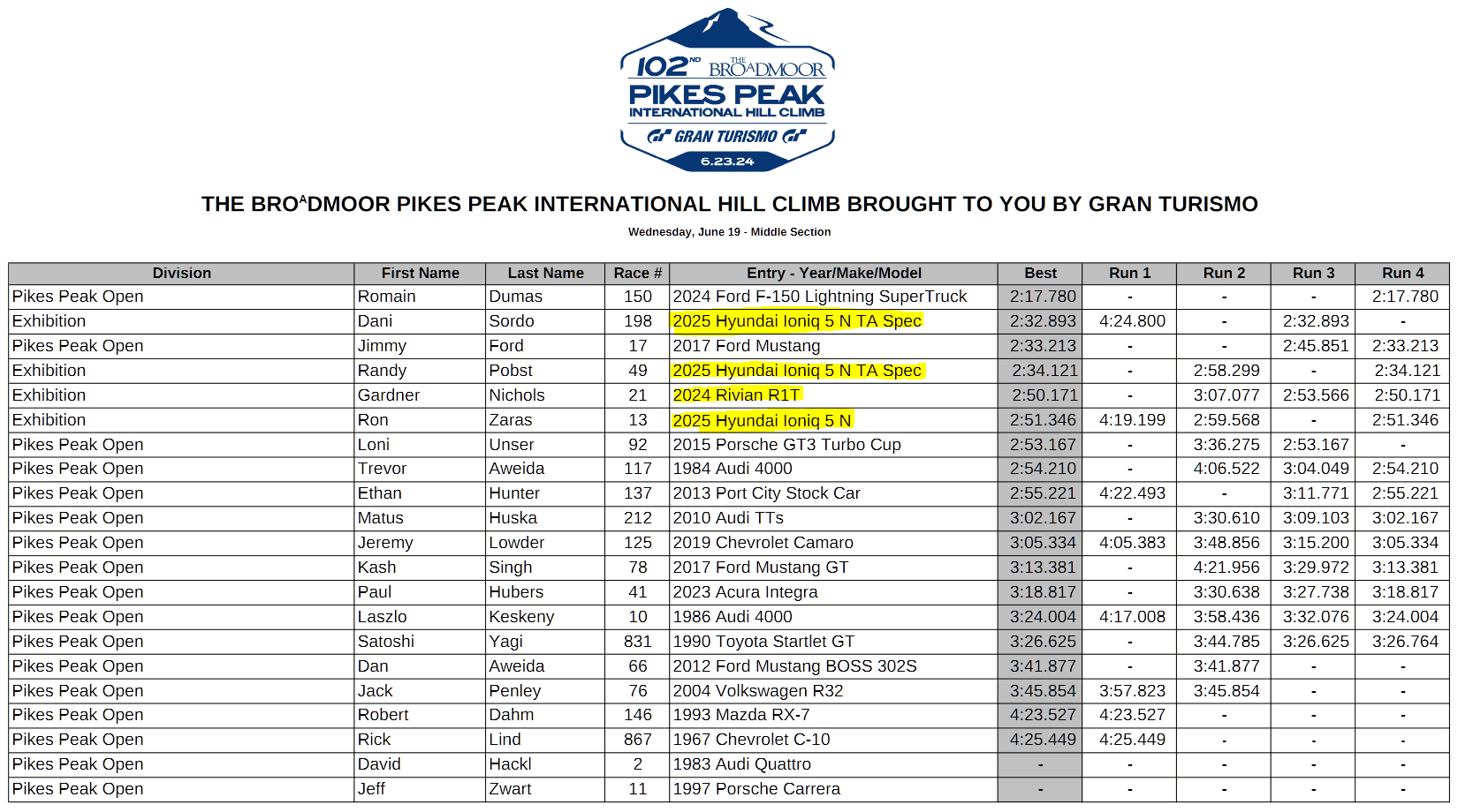 Rivian R1T R1S Gen 2 Rivian R1T beats Gen 1 Pikes Peak time by 30 seconds! Pikes Peak Middle.PNG