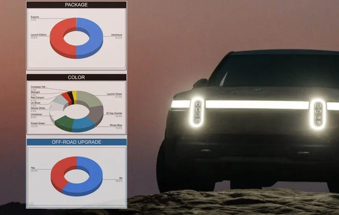 ? Our Rivian R1T Owners / Delivered Stats After 500+ Submissions