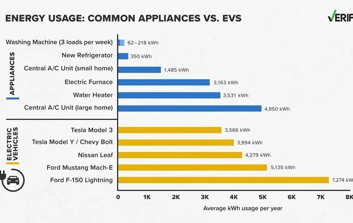 Rivian vs Tesla vs Frigidaire?! (Average annual electricity consumption)