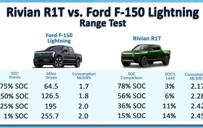 Real World Range Test: Ford F-150 Lightning vs Rivian R1T