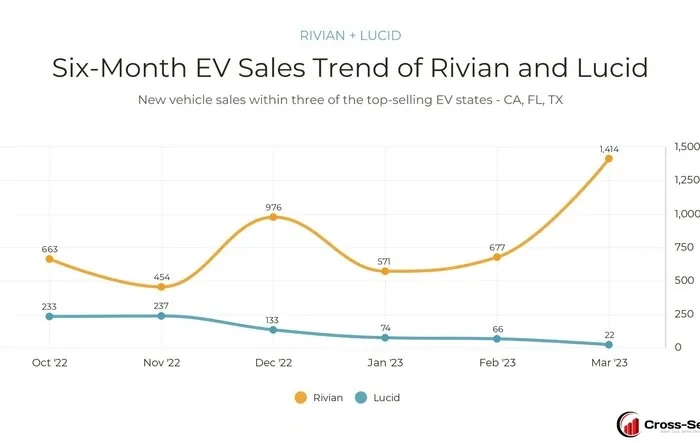 Rivian sales trend in CA, TX, FL over the past 6 months (Graph)