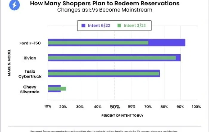 Rivian Reservation Holders Maintain High ‘Intent to Buy,’ Says Research Survey