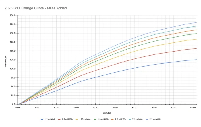 RAN Charging Curve (9% - 81%) Data - From Broomfield, CO Station