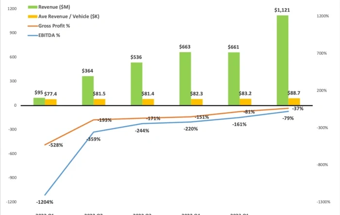 Q2 2023 Results -- $RIVN on the right trajectory: earnings solid and revenue, margins all heading in the right direction