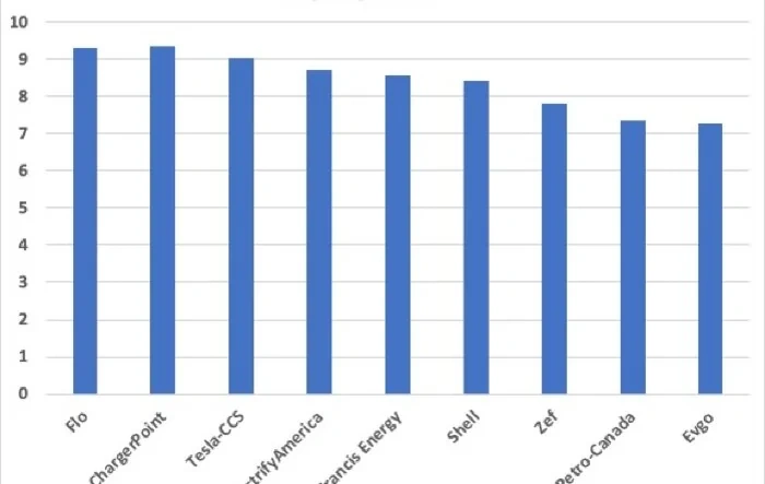 DC Fast Charger Provider Rankings