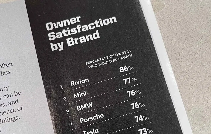 Rivian scores BIG in Consumer Reports! #1 on List of "Owner Satisfaction by Brand"