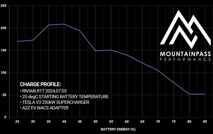 Tesla Supercharger Testing, Video and Charge Curve (Using Rivian R1T)