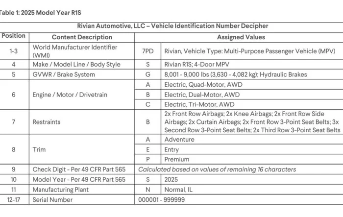 Tri-Motor and Premium Trim added to R1 VIN database
