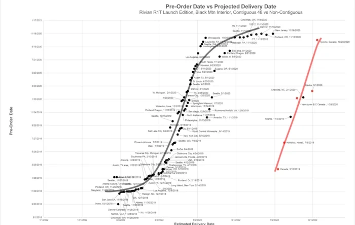 ? Rivian Delivery Window Survey Results [Data & Trend Analysis Added]