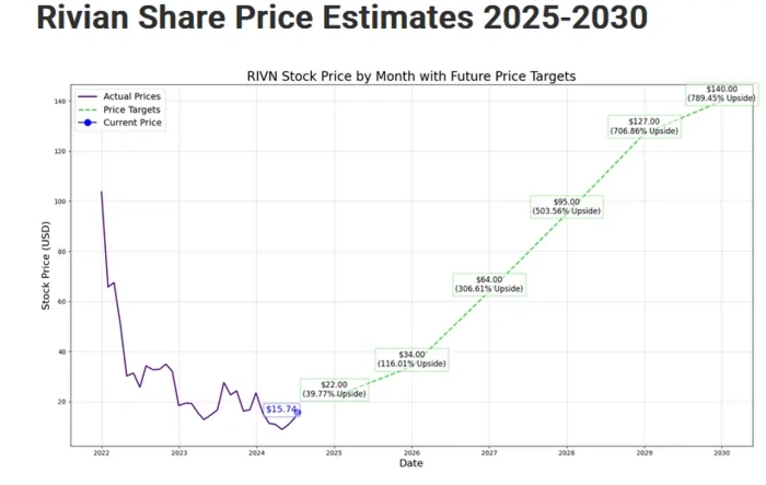 Rivian Price Prediction and Forecast Article